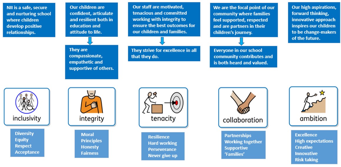Flowchart and Widgit symbols showing our school values: 'Inclusivity, Integrity, Tenacity, Collaboration, Ambition'